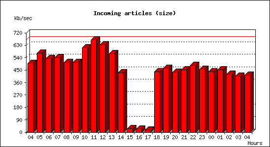 Incoming articles (size)
