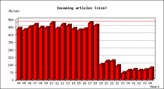 Incoming articles (size)