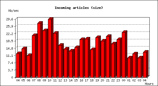 Incoming articles (size)