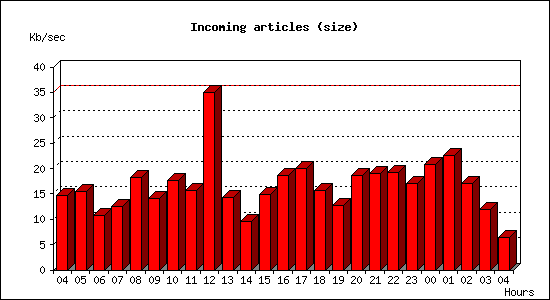 Incoming articles (size)