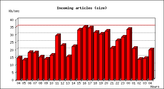 Incoming articles (size)
