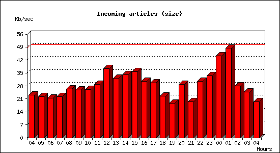 Incoming articles (size)