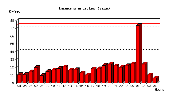 Incoming articles (size)