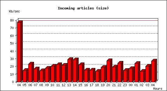Incoming articles (size)
