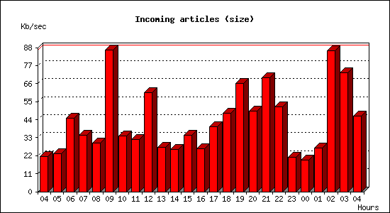 Incoming articles (size)