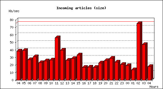 Incoming articles (size)