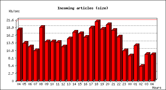 Incoming articles (size)