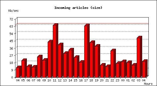 Incoming articles (size)
