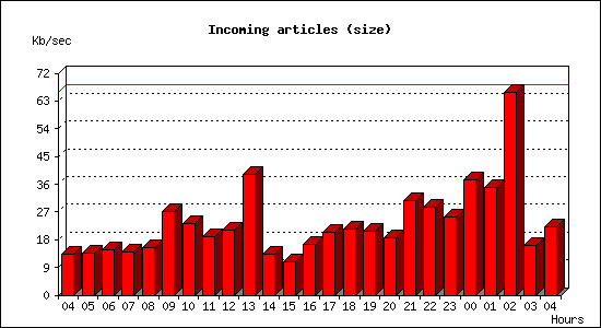 Incoming articles (size)