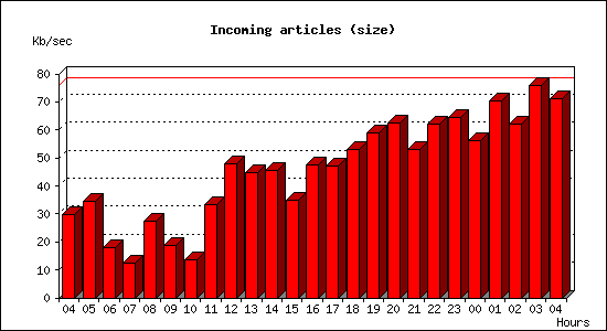 Incoming articles (size)