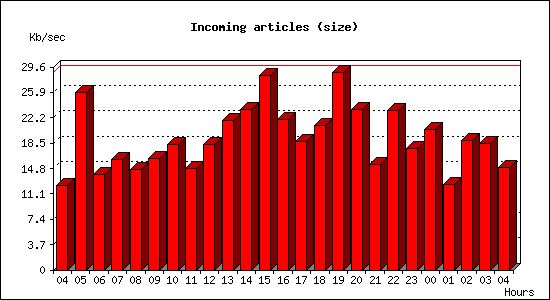 Incoming articles (size)