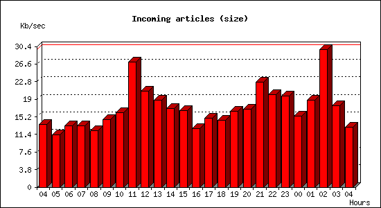 Incoming articles (size)