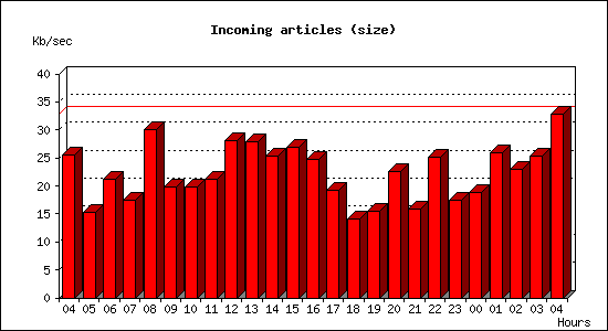 Incoming articles (size)
