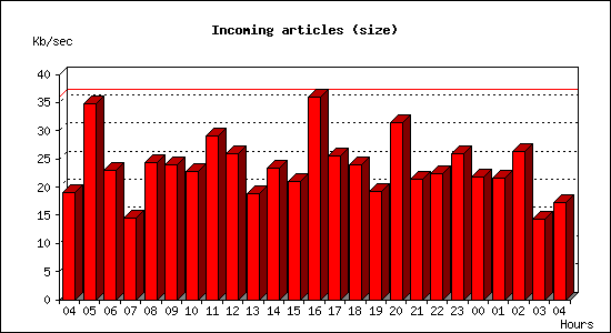 Incoming articles (size)