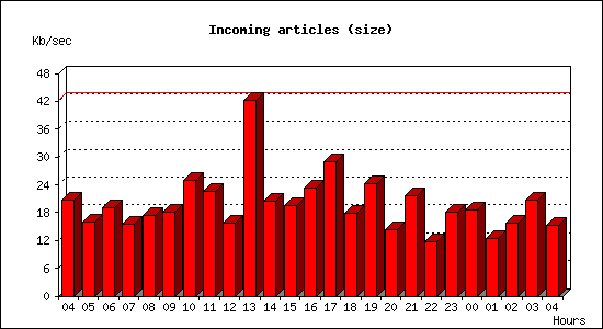 Incoming articles (size)