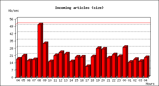 Incoming articles (size)