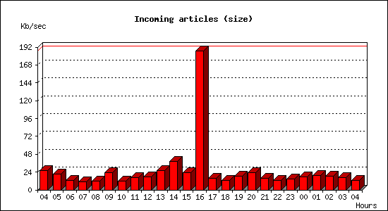 Incoming articles (size)