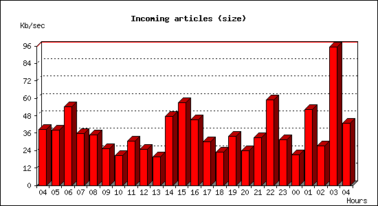 Incoming articles (size)