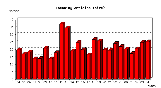 Incoming articles (size)