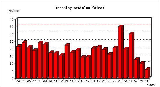 Incoming articles (size)