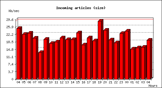 Incoming articles (size)