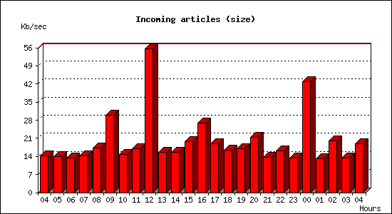 Incoming articles (size)