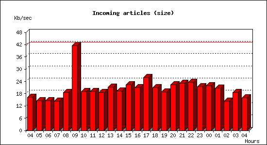 Incoming articles (size)
