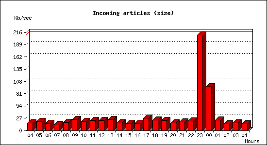 Incoming articles (size)