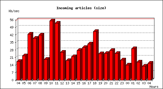 Incoming articles (size)