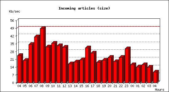 Incoming articles (size)