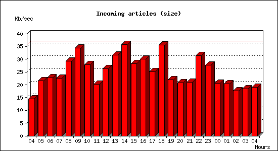 Incoming articles (size)