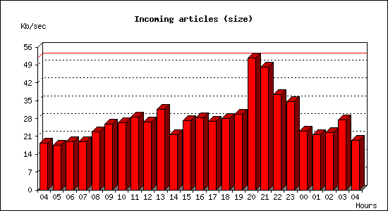 Incoming articles (size)