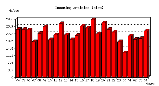 Incoming articles (size)