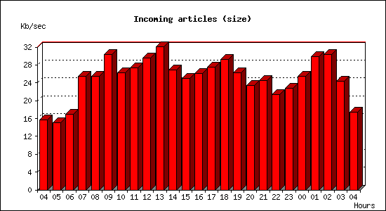 Incoming articles (size)