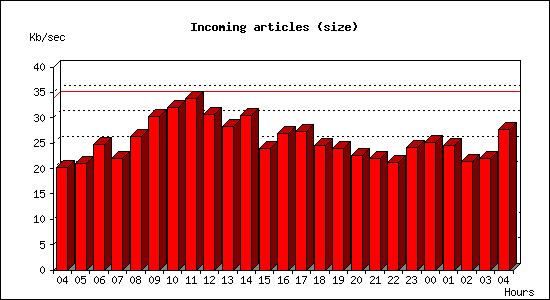 Incoming articles (size)