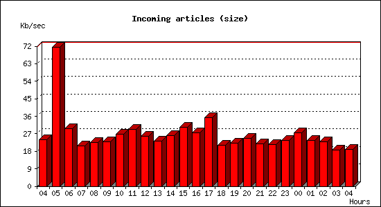 Incoming articles (size)