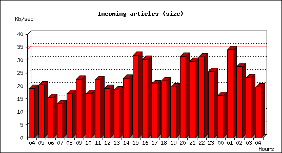 Incoming articles (size)