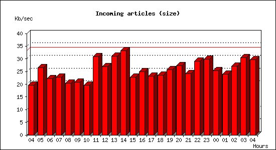 Incoming articles (size)