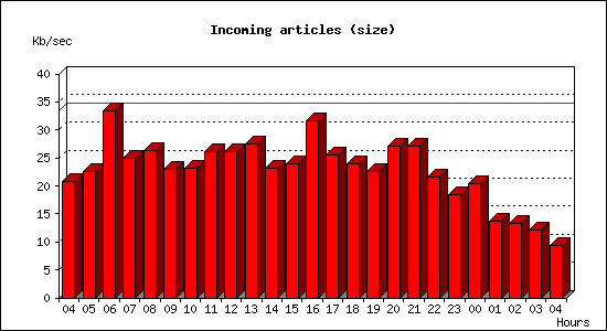 Incoming articles (size)