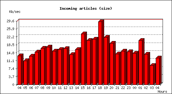Incoming articles (size)