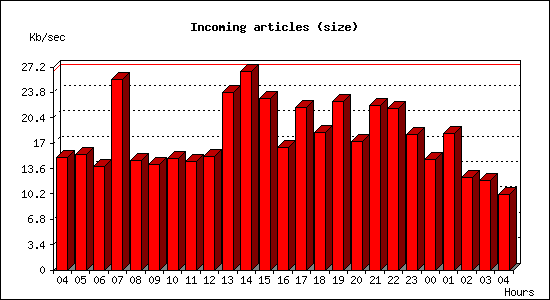 Incoming articles (size)