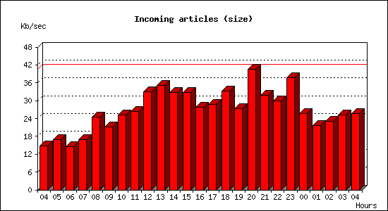 Incoming articles (size)