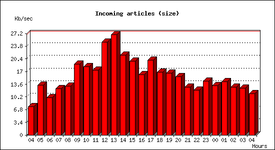 Incoming articles (size)