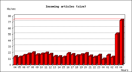 Incoming articles (size)