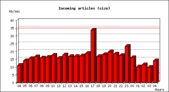 Incoming articles (size)