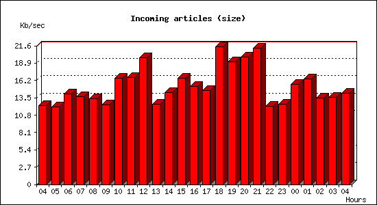 Incoming articles (size)