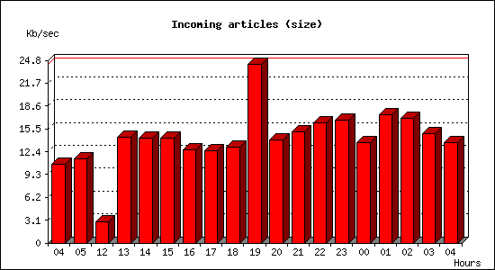 Incoming articles (size)