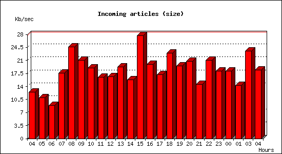 Incoming articles (size)