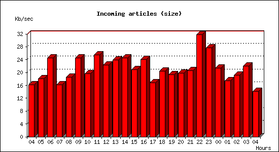 Incoming articles (size)