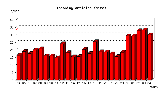 Incoming articles (size)